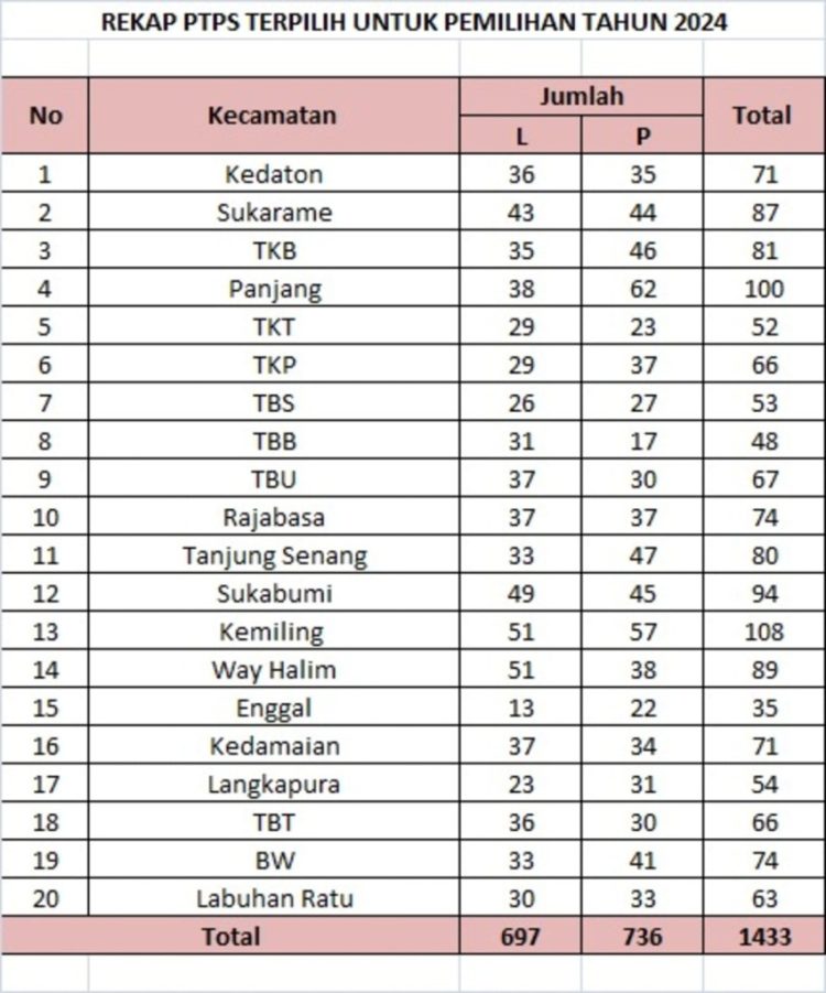 Bawaslu Bandar Lampung Akan Lantik 1.433 PTPS pada 3-4 November, Juwita: “PTPS Harus Tingkatkan Kualitas Diri dalam Waktu Singkat”