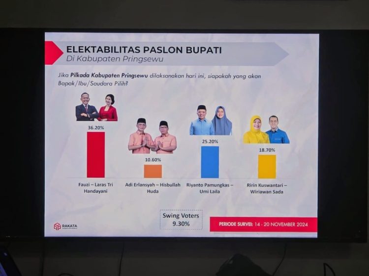 Survei Rakata: Fauzi – Laras Unggul di Pilkada Pringsewu, Lampung