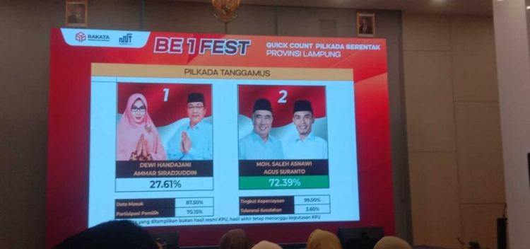 Hasil Sementara Quick Count Pilkada Tanggamus 2024: Paslon Saleh-Agus Unggul Telak
