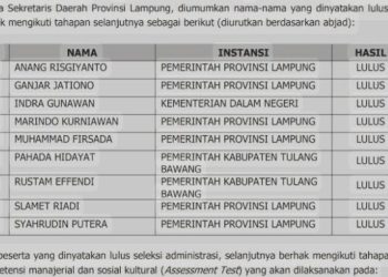 Ini 9 Nama yang Lolos Seleksi Administrasi Jabatan Sekprov Lampung