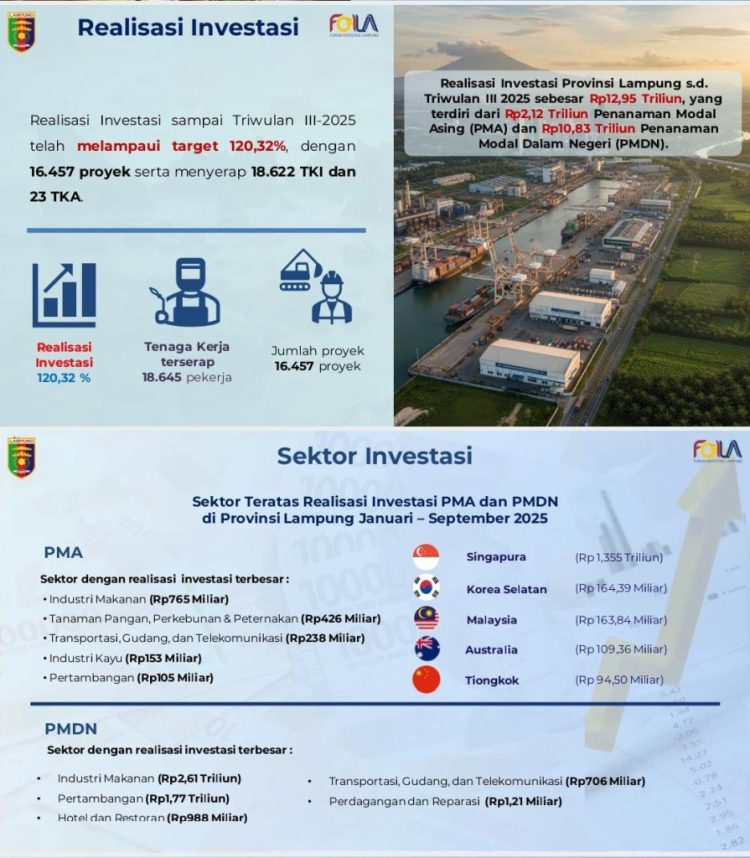 Lampung Serius Jadi Poros Ekonomi Baru Sumatera, Investasi Tembus Rp12,95 Triliun