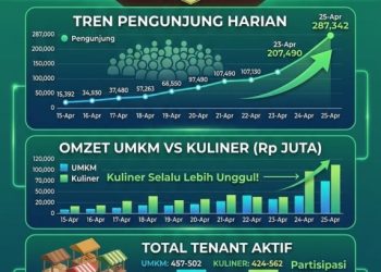 Pasar 1001 Malam Jadi Magnet, Transaksi UMKM Lampung Timur Melonjak