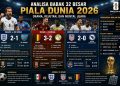 Hasil Piala Dunia 2026: Inggris Susah Payah Singkirkan RD Kongo, Belgia dan AS Ikut Melaju