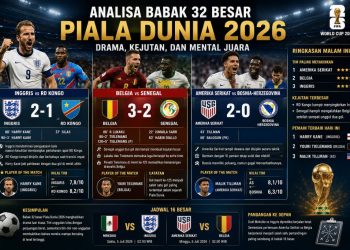 Hasil Piala Dunia 2026: Inggris Susah Payah Singkirkan RD Kongo, Belgia dan AS Ikut Melaju