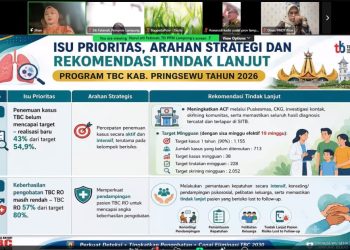 Kasus TBC Pringsewu Diproyeksikan 1.505, Baru 634 Kasus Terdeteksi