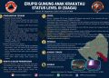 Gunung Anak Krakatau Semburkan Lava hingga 400 Meter, Warga Dilarang Mendekat 3 Km